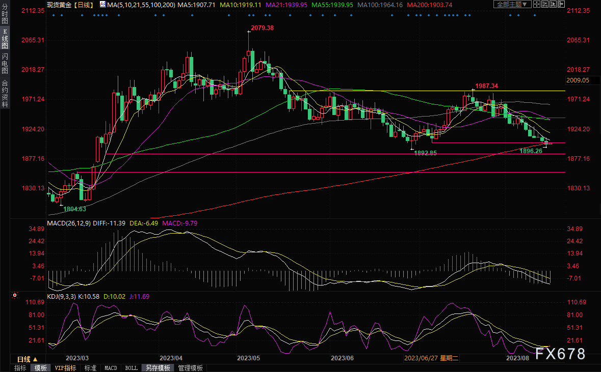黄金交易提醒：“恐怖数据”施压，还迎美联储会议纪要考验，金价仍处险境-第4张图片-翡翠网