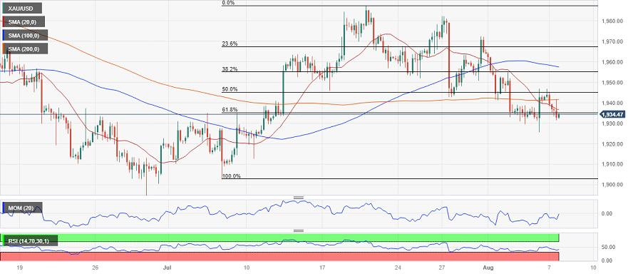黄金短线突然加速下滑！金价正逼近1930 FXStreet首席分析师黄金技术前景分析-第2张图片-翡翠网