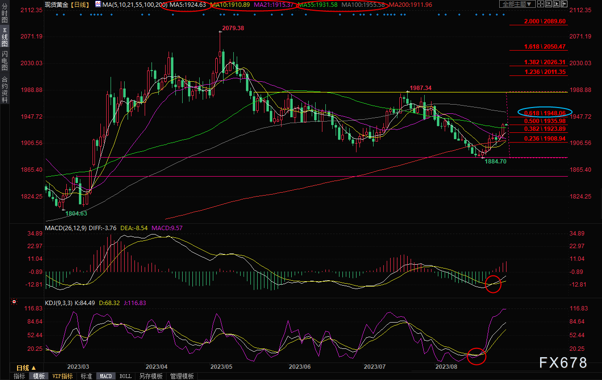现货黄金交易策略：“小非农”来袭，多头或继续发力！-第1张图片-翡翠网