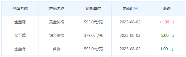 8月2日黄金价格多少?黄金价格今天多少一克?附国内品牌金店价格表-第8张图片-翡翠网 8月2日黄金价格多少?黄金价格今天多少一克?附国内品牌金店价格表-第8张图片-翡翠网