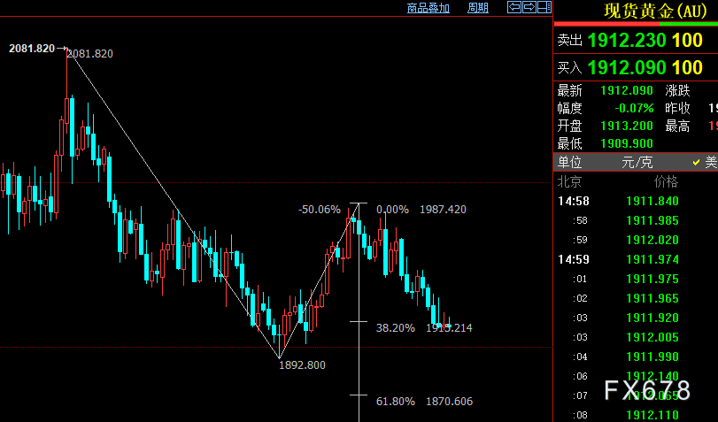 现货黄金创五周半新低！美联储鹰派再添底气-第2张图片-翡翠网