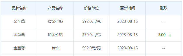 8月15日黄金价格多少?黄金价格今天多少一克?附国内品牌金店价格表-第8张图片-翡翠网 8月15日黄金价格多少?黄金价格今天多少一克?附国内品牌金店价格表-第8张图片-翡翠网