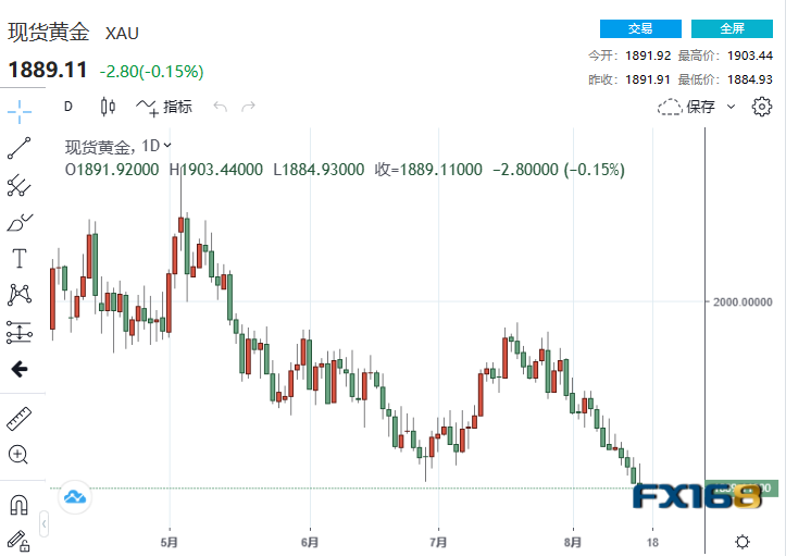 【黄金收市】鲍威尔与市场沟通的重要窗口来了！黄金下破1890、其他贵金属却“涨”声一片-第1张图片-翡翠网