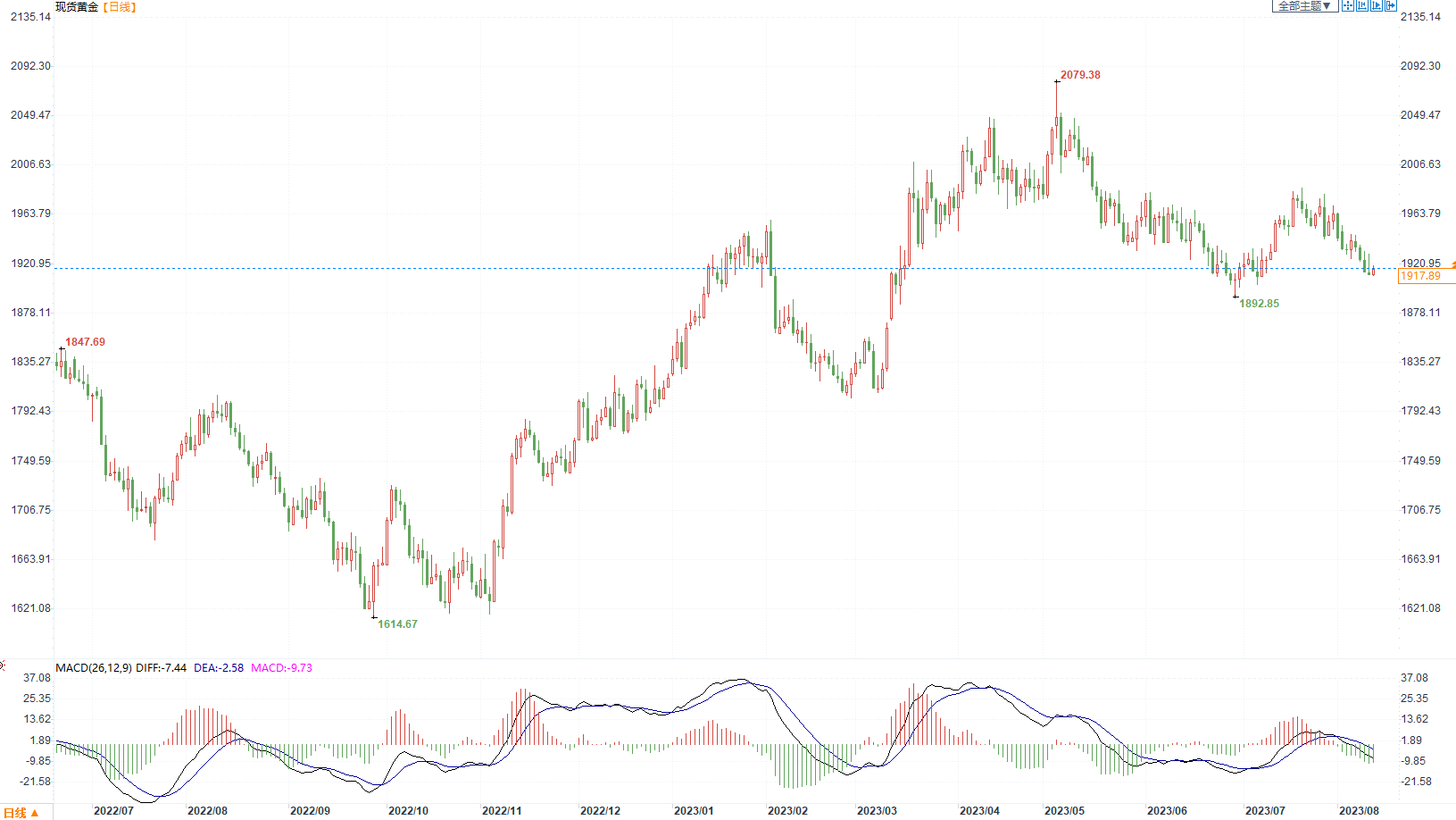 金市周评：金价震荡回落，良好美国前景预期和美债收益率走高施压金价-第2张图片-翡翠网