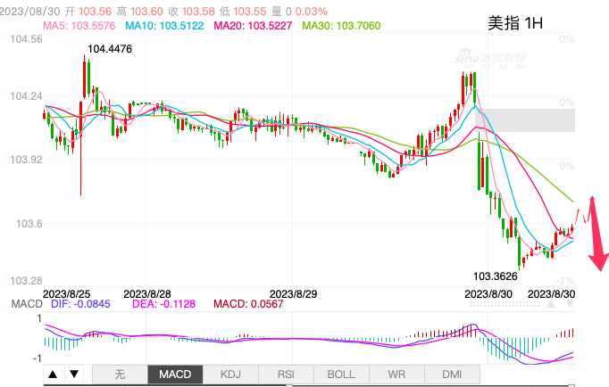 主次节奏:美指103.70价位支撑变阻力,日内继续下行-第1张图片-翡翠网 主次节奏:美指103.70价位支撑变阻力,日内继续下行-第1张图片-翡翠网