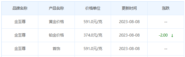 8月8日黄金价格多少?黄金价格今天多少一克?附国内品牌金店价格表-第8张图片-翡翠网 8月8日黄金价格多少?黄金价格今天多少一克?附国内品牌金店价格表-第8张图片-翡翠网