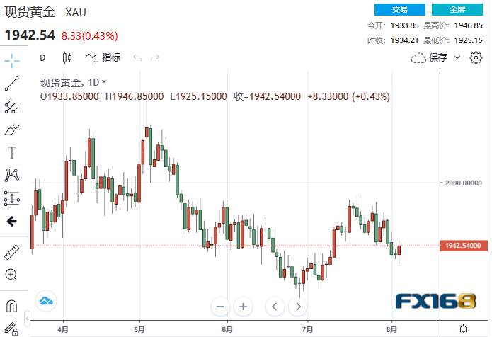 【黄金收市】非农果真降温贵金属“涨”声欢迎！下周这一数据再引爆一波涨势？-第1张图片-翡翠网