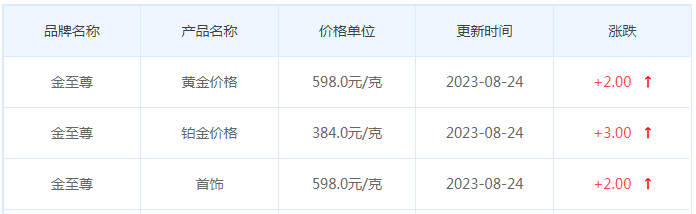 8月24日黄金价格多少?黄金价格今天多少一克?附国内品牌金店价格表-第8张图片-翡翠网 8月24日黄金价格多少?黄金价格今天多少一克?附国内品牌金店价格表-第8张图片-翡翠网
