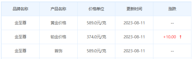 8月11日黄金价格多少?黄金价格今天多少一克?附国内品牌金店价格表-第8张图片-翡翠网 8月11日黄金价格多少?黄金价格今天多少一克?附国内品牌金店价格表-第8张图片-翡翠网