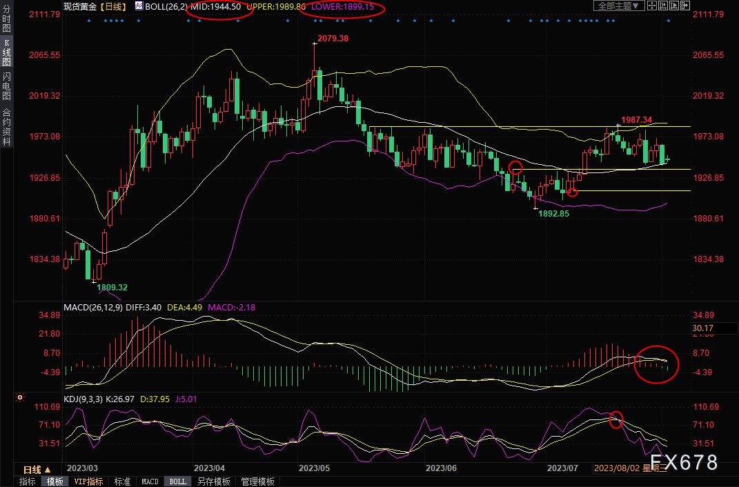 现货黄金交易策略：惠誉动作影响有限，金价下行风险仍存，关注ADP数据-第1张图片-翡翠网