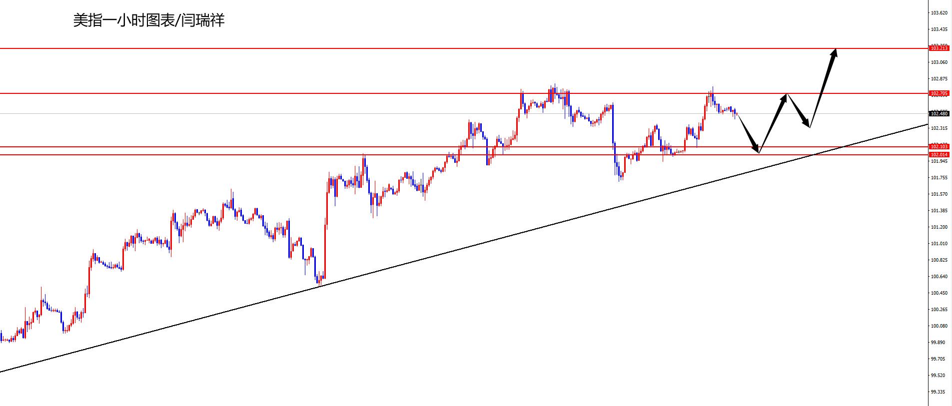 闫瑞祥：美指关注102区域支撑，欧美关注昨日高点压制-第1张图片-翡翠网