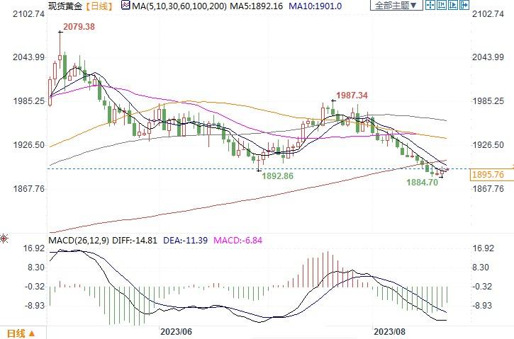 黄金多头还需耐心等待，下一波大涨要等到明年！-第8张图片-翡翠网