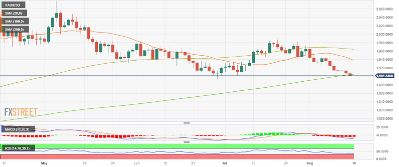 黄金重要技术看空信号：金价已经跌破200日均线！关注这些金价水平-第1张图片-翡翠网