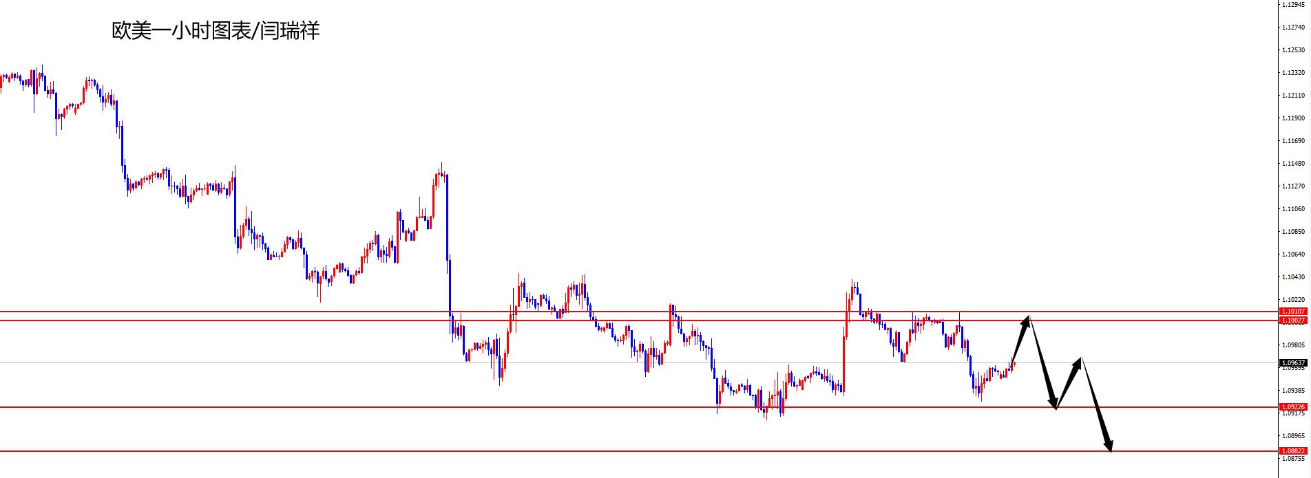 闫瑞祥：美指关注102区域支撑，欧美关注昨日高点压制-第2张图片-翡翠网