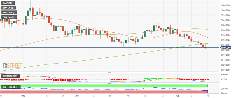 黄金看跌势头日益增强！分析师：金价跌向1890美元 空头已牢牢控制大局-第1张图片-翡翠网