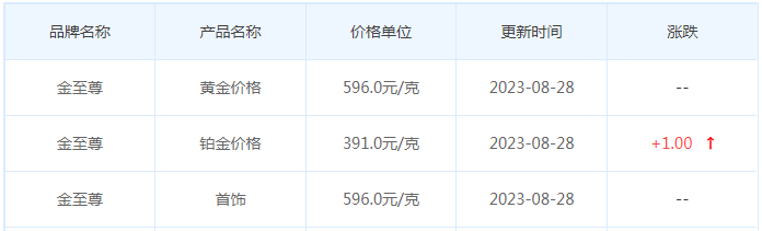 8月28日黄金价格多少?黄金价格今天多少一克?附国内品牌金店价格表-第8张图片-翡翠网 8月28日黄金价格多少?黄金价格今天多少一克?附国内品牌金店价格表-第8张图片-翡翠网