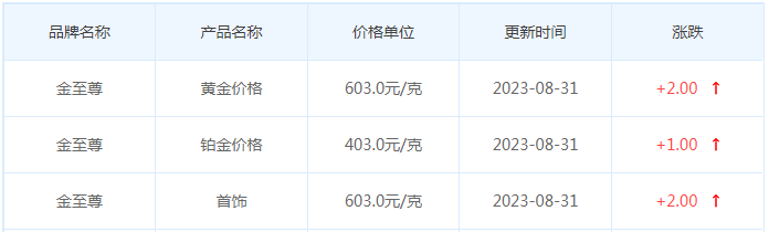 8月31日黄金价格多少?黄金价格今天多少一克?附国内品牌金店价格表-第8张图片-翡翠网 8月31日黄金价格多少?黄金价格今天多少一克?附国内品牌金店价格表-第8张图片-翡翠网