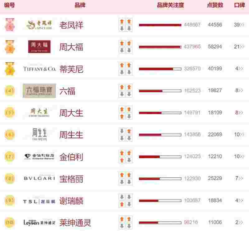 钻石品牌排行榜前十名,培育钻石品牌排行榜前十名-第2张图片-翡翠网