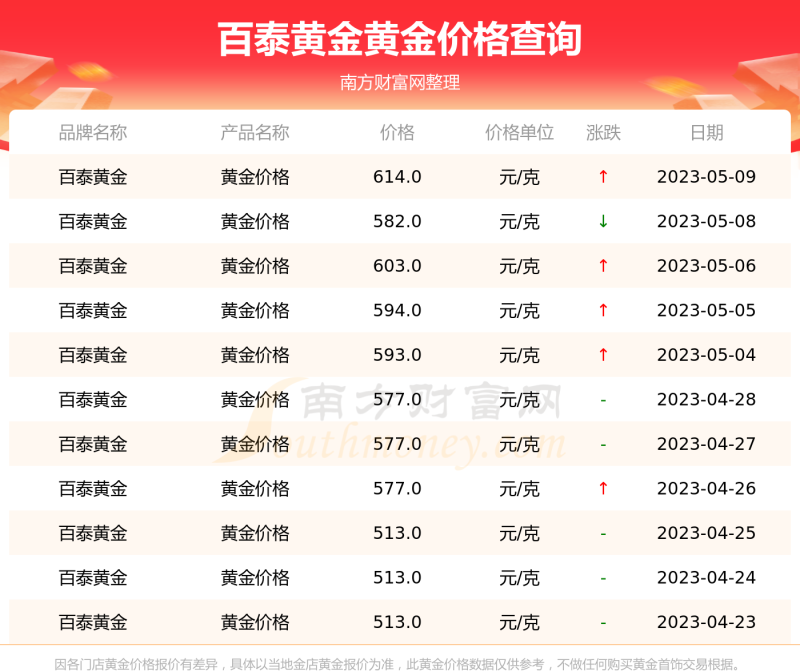 现在黄金多少钱一克,现在黄金多少钱一克回收-第2张图片-翡翠网