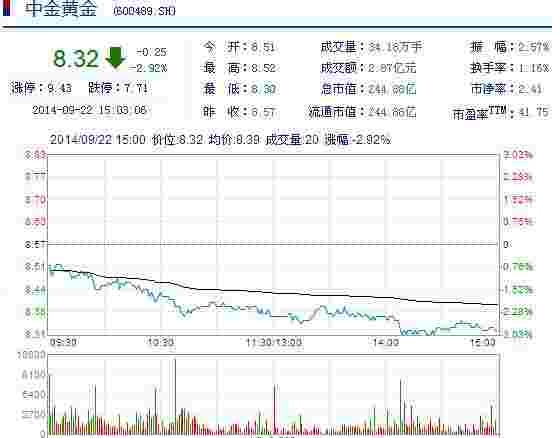 山东黄金股票行情601988新浪山东黄金股票行情-第2张图片-翡翠网