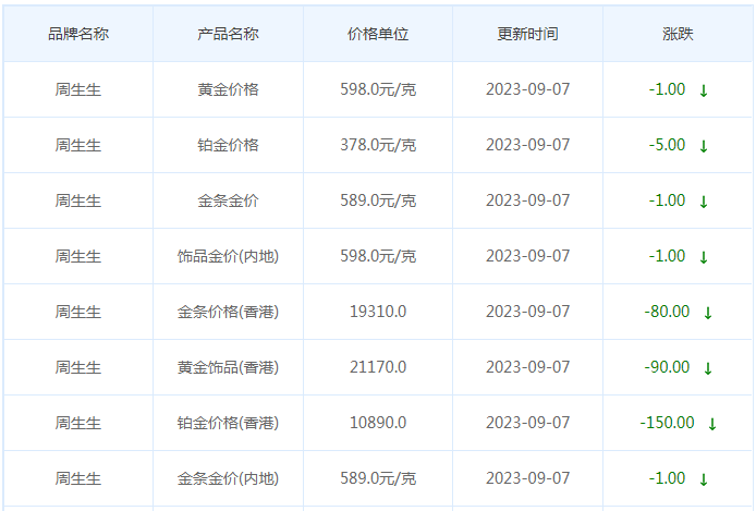 9月7日黄金价格多少?黄金价格今天多少一克?附国内品牌金店价格表-第3张图片-翡翠网 9月7日黄金价格多少?黄金价格今天多少一克?附国内品牌金店价格表-第3张图片-翡翠网