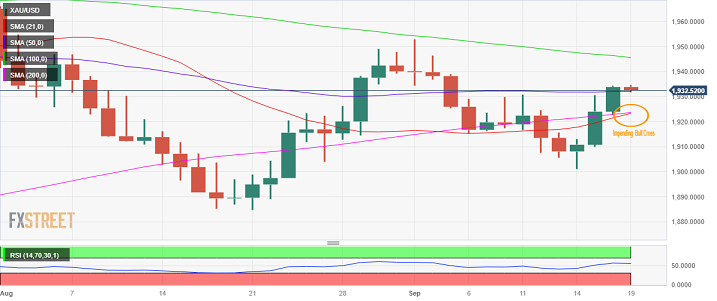 金价确认看涨反转！黄金又一重要看涨信号：技术面即将“黄金交叉”-第1张图片-翡翠网