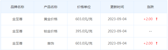 9月4日黄金价格多少?黄金价格今天多少一克?附国内品牌金店价格表-第8张图片-翡翠网 9月4日黄金价格多少?黄金价格今天多少一克?附国内品牌金店价格表-第8张图片-翡翠网
