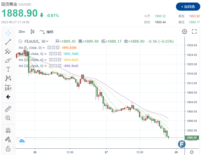 危在旦夕！金价跌破1890 美联储加息押注占上风 美元上涨，或将黄金推向深渊-第1张图片-翡翠网