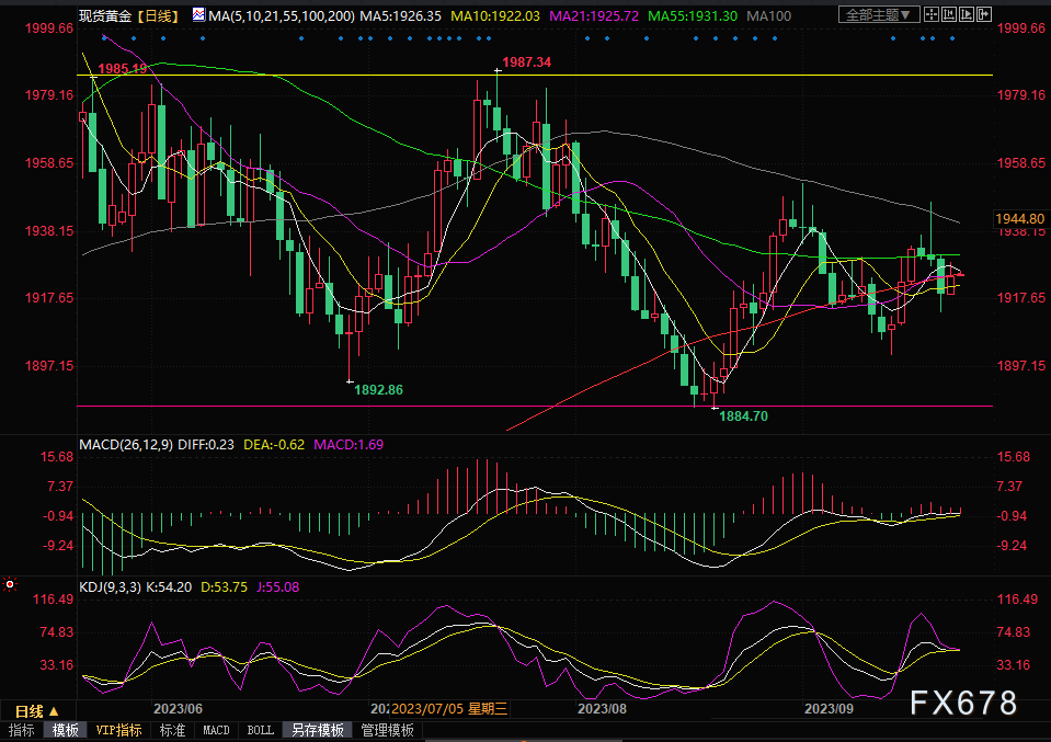 黄金交易提醒：美联储鹰派暂停加息扰乱市场，多数分析师和散户看涨后市-第1张图片-翡翠网