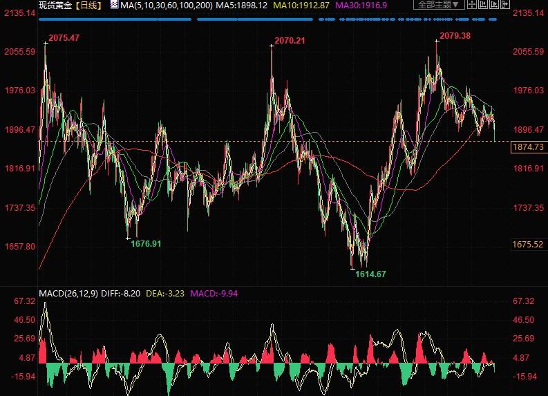黄金技术指标超卖，当心鲍威尔讲话引发波动-第1张图片-翡翠网