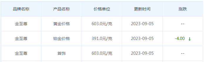 9月5日黄金价格多少?黄金价格今天多少一克?附国内品牌金店价格表-第8张图片-翡翠网 9月5日黄金价格多少?黄金价格今天多少一克?附国内品牌金店价格表-第8张图片-翡翠网