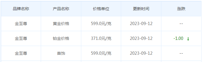 9月12日黄金价格多少?黄金价格今天多少一克?附国内品牌金店价格表-第8张图片-翡翠网 9月12日黄金价格多少?黄金价格今天多少一克?附国内品牌金店价格表-第8张图片-翡翠网