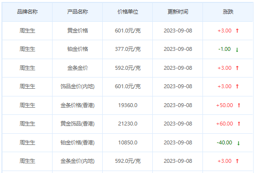 9月8日黄金价格多少?黄金价格今天多少一克?附国内品牌金店价格表-第3张图片-翡翠网 9月8日黄金价格多少?黄金价格今天多少一克?附国内品牌金店价格表-第3张图片-翡翠网