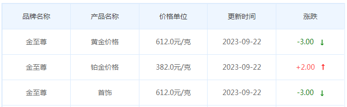 9月22日黄金价格多少?黄金价格今天多少一克?附国内品牌金店价格表-第8张图片-翡翠网 9月22日黄金价格多少?黄金价格今天多少一克?附国内品牌金店价格表-第8张图片-翡翠网
