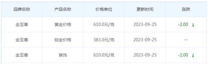9月25日黄金价格多少?黄金价格今天多少一克?附国内品牌金店价格表-第8张图片-翡翠网 9月25日黄金价格多少?黄金价格今天多少一克?附国内品牌金店价格表-第8张图片-翡翠网