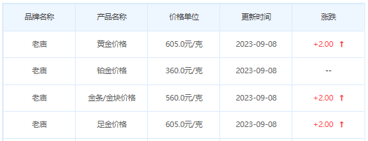 9月8日黄金价格多少?黄金价格今天多少一克?附国内品牌金店价格表-第4张图片-翡翠网 9月8日黄金价格多少?黄金价格今天多少一克?附国内品牌金店价格表-第4张图片-翡翠网