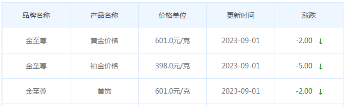 9月1日黄金价格多少?黄金价格今天多少一克?附国内品牌金店价格表-第8张图片-翡翠网 9月1日黄金价格多少?黄金价格今天多少一克?附国内品牌金店价格表-第8张图片-翡翠网
