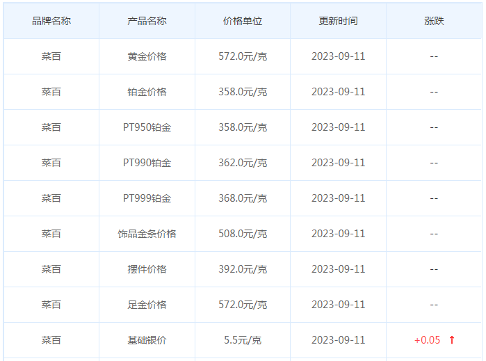 9月11日黄金价格多少?黄金价格今天多少一克?附国内品牌金店价格表-第6张图片-翡翠网 9月11日黄金价格多少?黄金价格今天多少一克?附国内品牌金店价格表-第6张图片-翡翠网