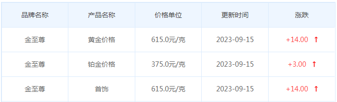9月15日黄金价格多少?黄金价格今天多少一克?附国内品牌金店价格表-第8张图片-翡翠网 9月15日黄金价格多少?黄金价格今天多少一克?附国内品牌金店价格表-第8张图片-翡翠网