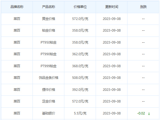 9月8日黄金价格多少?黄金价格今天多少一克?附国内品牌金店价格表-第6张图片-翡翠网 9月8日黄金价格多少?黄金价格今天多少一克?附国内品牌金店价格表-第6张图片-翡翠网