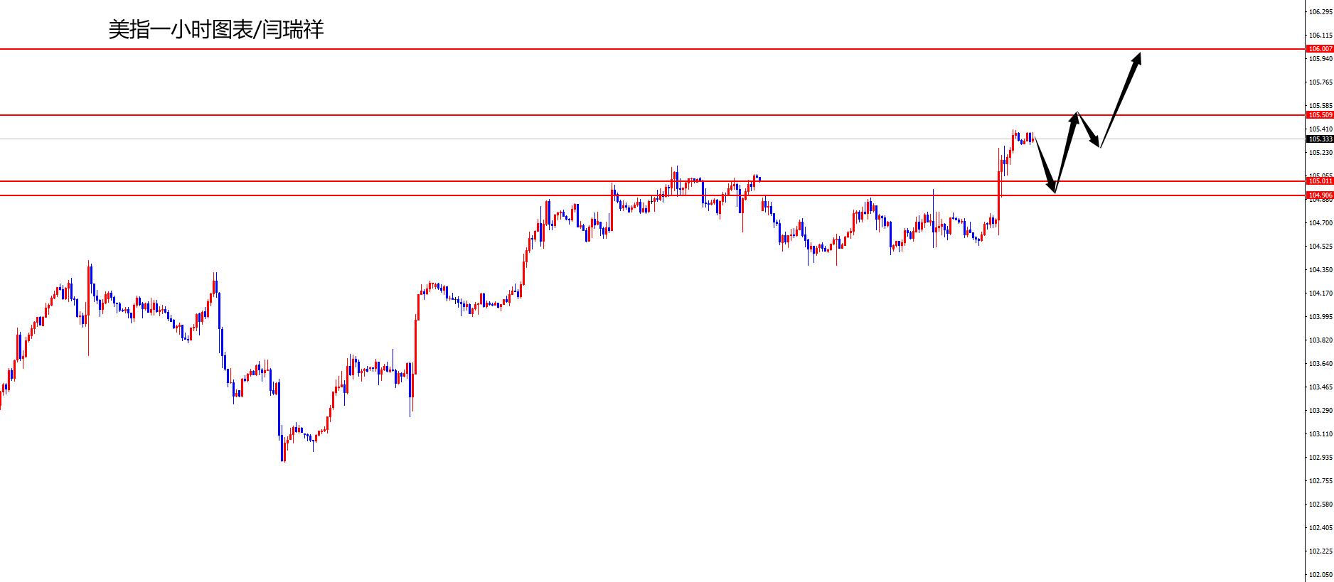 闫瑞祥:美指强势多头,欧美支撑变阻力-第1张图片-翡翠网 闫瑞祥:美指强势多头,欧美支撑变阻力-第1张图片-翡翠网