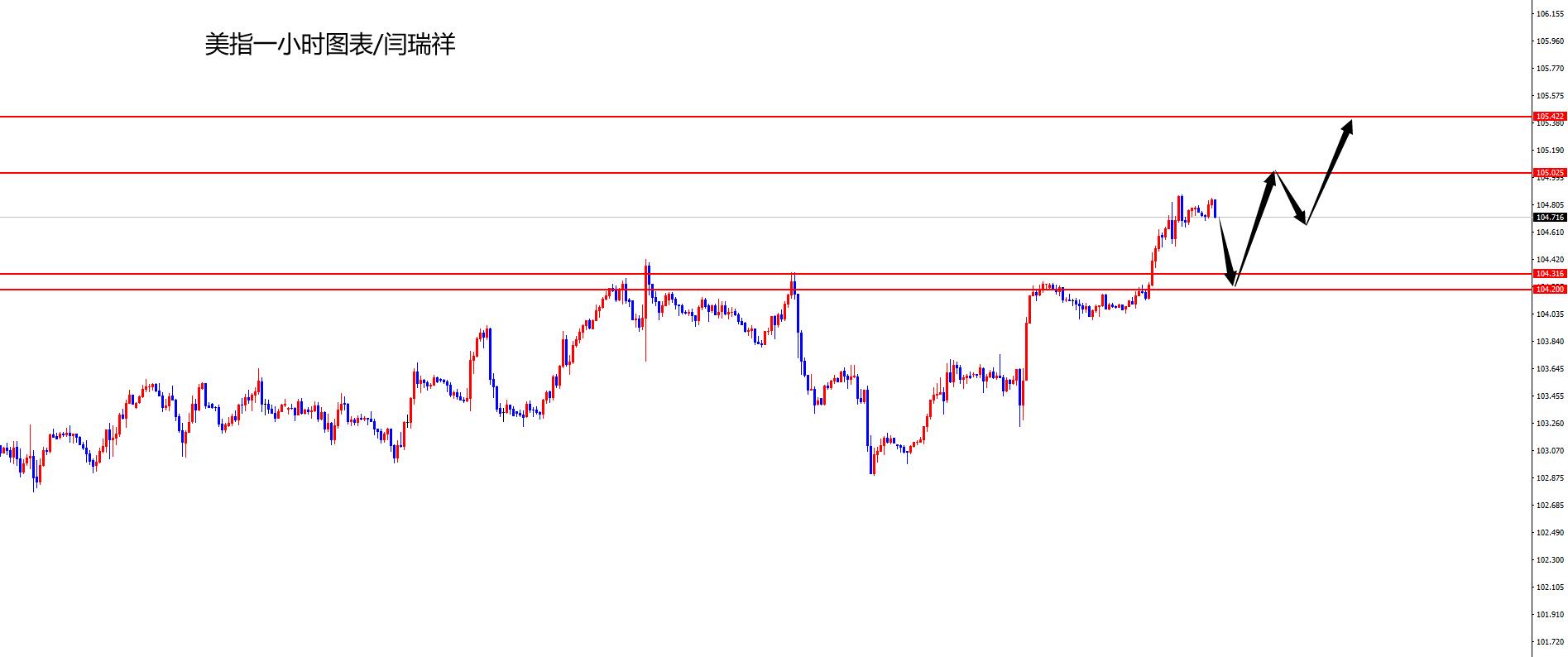 闫瑞祥：美指强势上攻，欧美顶底转换区域空-第1张图片-翡翠网