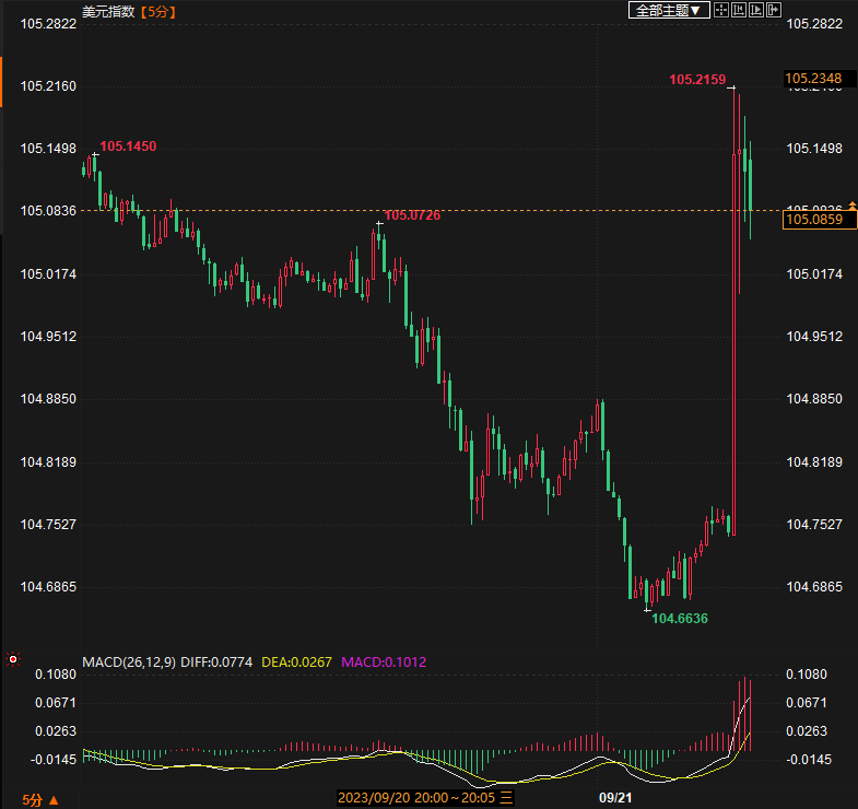 美联储按兵不动并释放更多加息信号，美元一柱擎天、黄金高台跳水-第1张图片-翡翠网