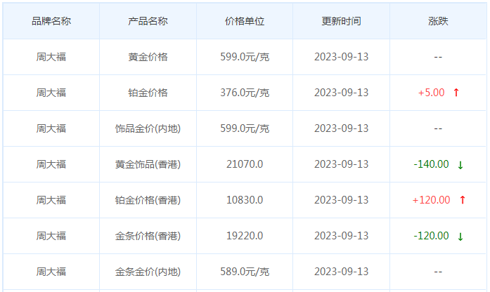9月13日黄金价格多少?黄金价格今天多少一克?附国内品牌金店价格表-第2张图片-翡翠网 9月13日黄金价格多少?黄金价格今天多少一克?附国内品牌金店价格表-第2张图片-翡翠网