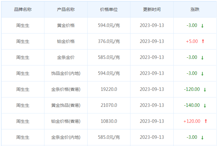 9月13日黄金价格多少?黄金价格今天多少一克?附国内品牌金店价格表-第3张图片-翡翠网 9月13日黄金价格多少?黄金价格今天多少一克?附国内品牌金店价格表-第3张图片-翡翠网