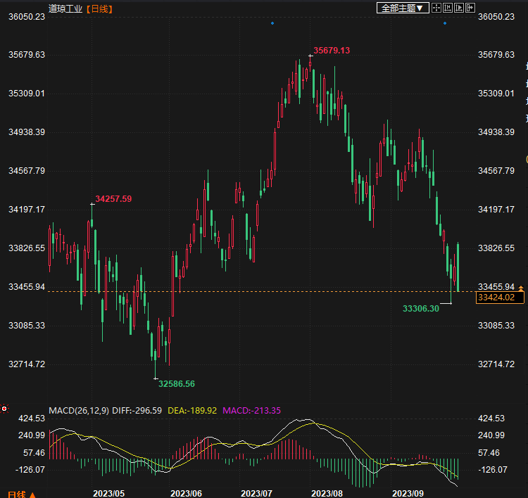 金价失守1860美股小幅走高，PCE数据放缓，资本市场雾里看花-第1张图片-翡翠网