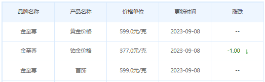 9月8日黄金价格多少?黄金价格今天多少一克?附国内品牌金店价格表-第8张图片-翡翠网 9月8日黄金价格多少?黄金价格今天多少一克?附国内品牌金店价格表-第8张图片-翡翠网