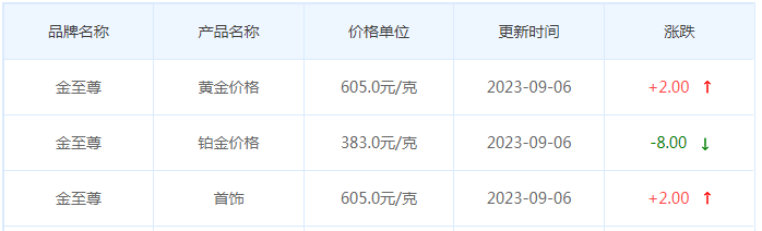9月6日黄金价格多少?黄金价格今天多少一克?附国内品牌金店价格表-第8张图片-翡翠网 9月6日黄金价格多少?黄金价格今天多少一克?附国内品牌金店价格表-第8张图片-翡翠网