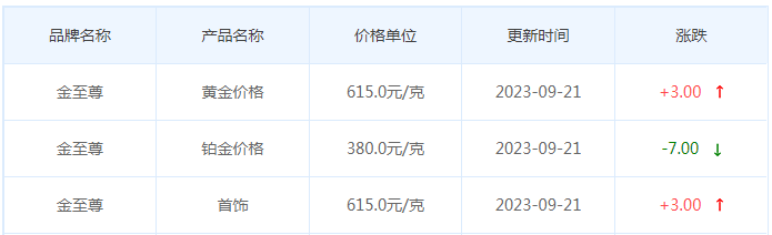 9月21日黄金价格多少?黄金价格今天多少一克?附国内品牌金店价格表-第8张图片-翡翠网 9月21日黄金价格多少?黄金价格今天多少一克?附国内品牌金店价格表-第8张图片-翡翠网