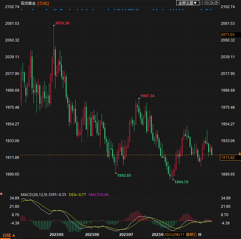 市场权衡美国加息前景，黄金价格趋于平稳-第1张图片-翡翠网